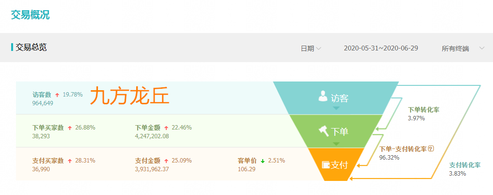 【直通车】深度分解影响直通车流量标签与权重！