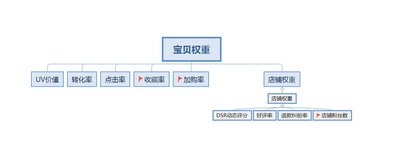 【干货】收藏加购玩法锦集，巧妙提升宝贝权重