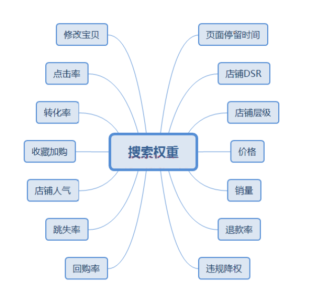 权重如何优化？全面解析搜索权重，引入自然流量