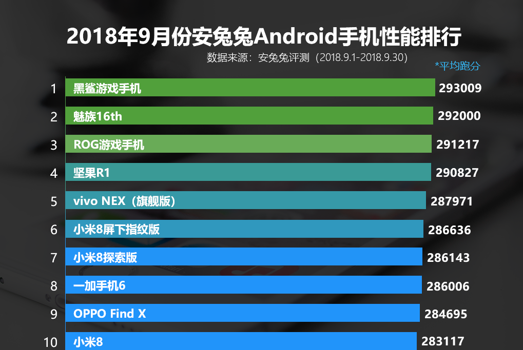 手机排名卡位,2021年6月性能最强手机排行