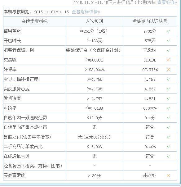 金牌卖家权益怎么处理差评,淘宝卖家给了我一个差评怎么办