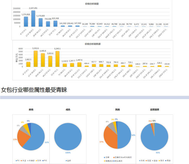 零一电商数据分析班,一个企业，特别是电商类的，如何进行大数据分析