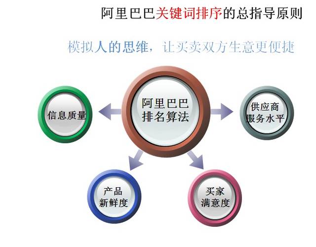 曾竞阿里巴巴优化有没效果,阿里巴巴有用吗