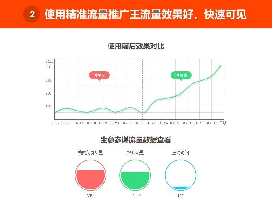 店铺流量一直上不去,淘宝新店流量一直上不去怎么办