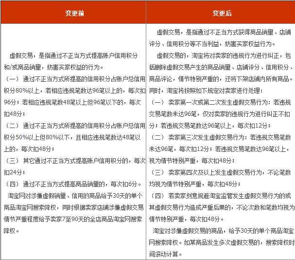 淘宝被查虚假交易,虚假交易买家被淘宝查到怎么处理