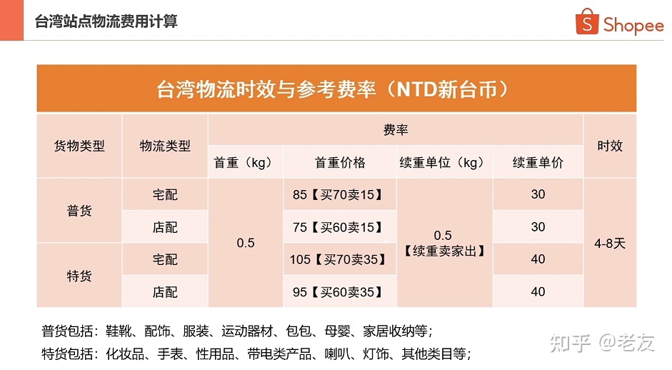 虾皮定价藏价表下载,Shopee单件商品也是免运费吗