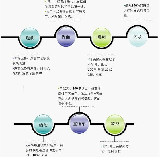 淘宝打造爆款的方法,淘宝如何用7天螺旋提高宝贝排名权重，打造爆款