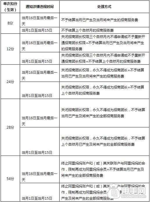 淘宝扣分规则(淘宝严重违规扣分累计达多少分的，会被处以查封账户的处罚)