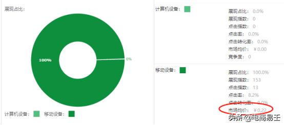 直通车关键词出价和最终出价,直通车扣费不益价和益价有什么区别