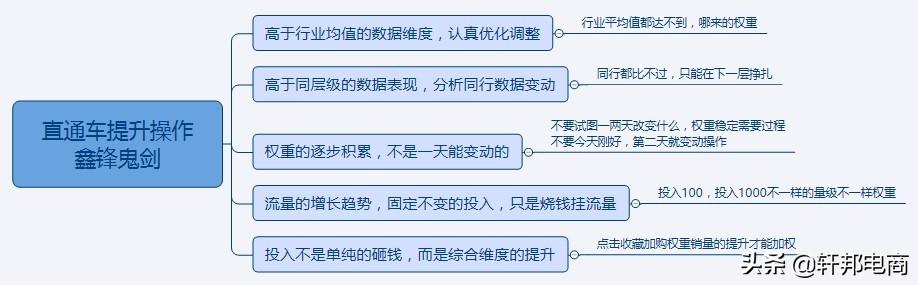 淘宝新手如何用直通车引流,闲鱼突然被限流多久恢复