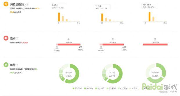 精准大数据如何获取精准客源,如何提高直通车的ROI
