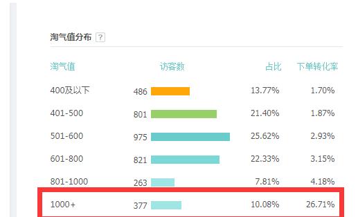 为什么我的淘宝店铺没人看,链接被降权还能继续补单吗