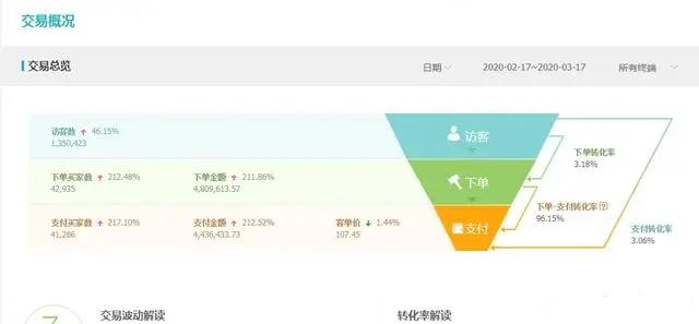 淘宝直通车链接被降权还能继续补单吗,还能继续补单吗