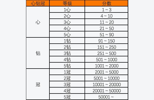 淘宝店3钻要卖多少单能达到,买家号是否存在问题