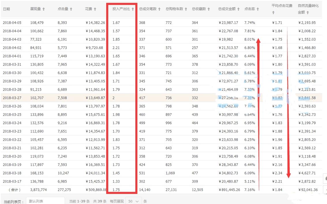 直通车权重低ppc价格高,准备100万入驻天猫旗舰店