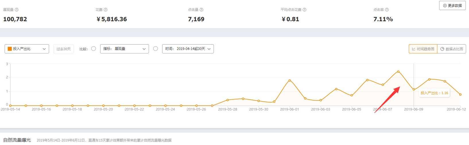 直通车人群溢价让店铺流量更精准,奔着获取精准流量来优化转化