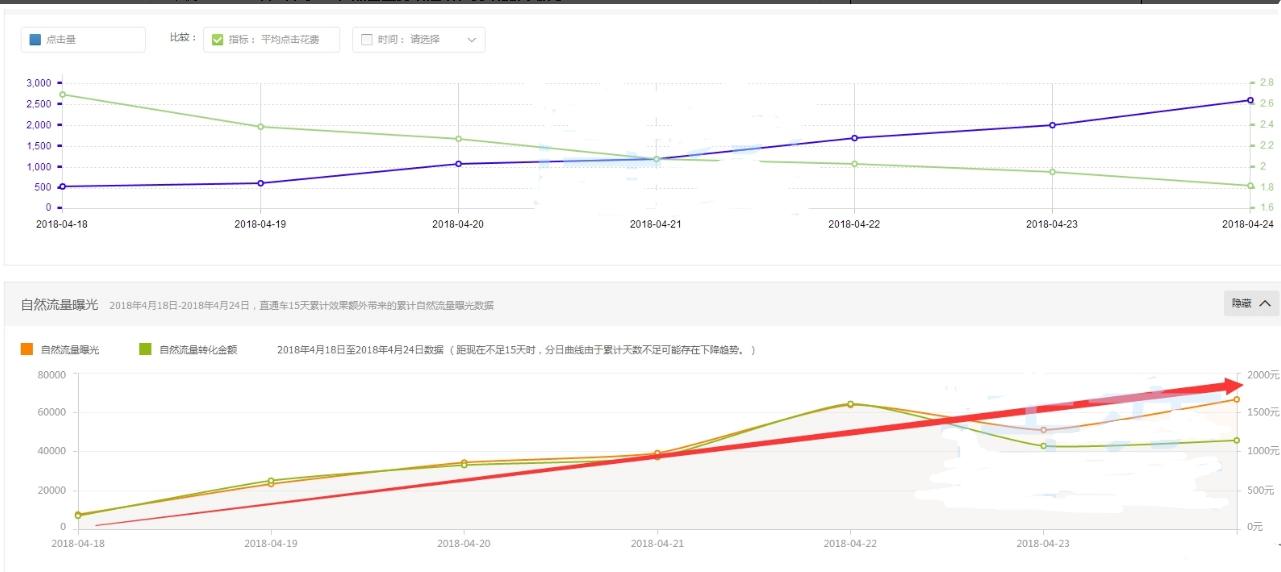 新品如何快速提升宝贝权重,直通车做流量递增