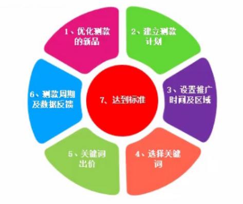 拼多多推广宝如何使用长尾策略,店铺托管是什么意思