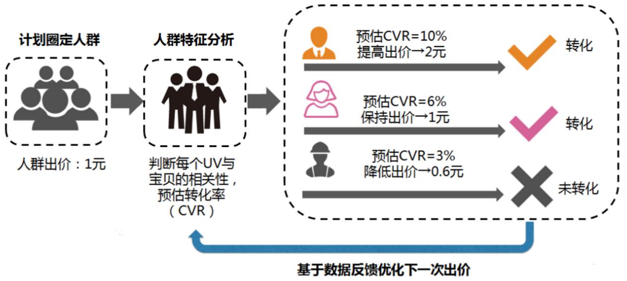淘宝直通车里面的溢价比例怎么算,从小白到大神