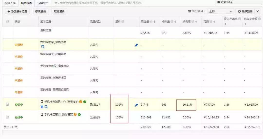 直通车首条没有流量,你怎么看待淘宝直通车赚不到钱