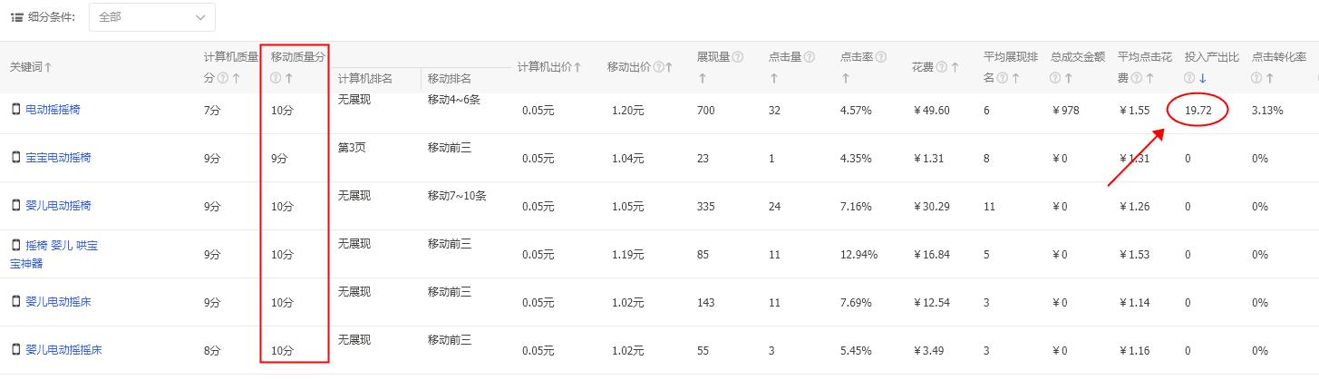 淘宝网直通车怎么开好关键词,如何打造高转化率的直通车
