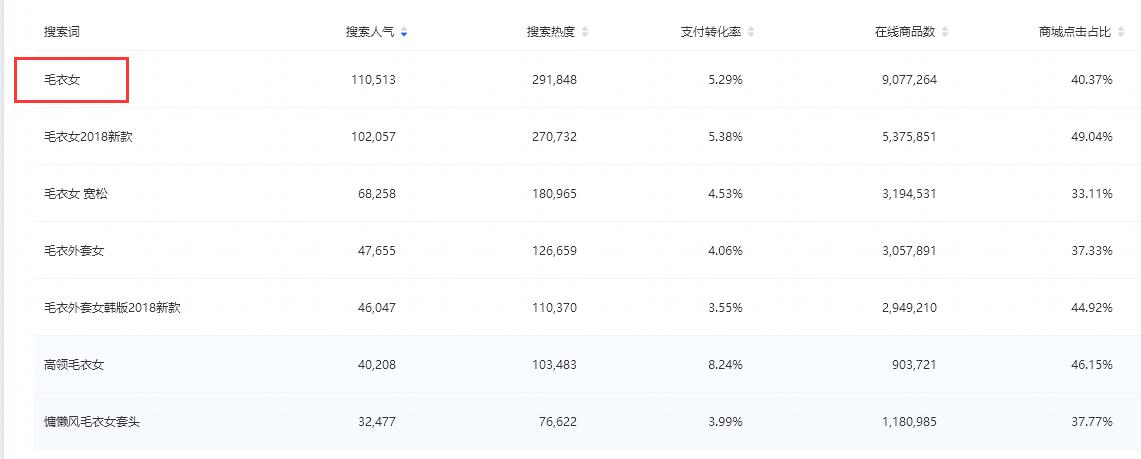 不开直通车基本没有流量,如何开好一家淘宝店