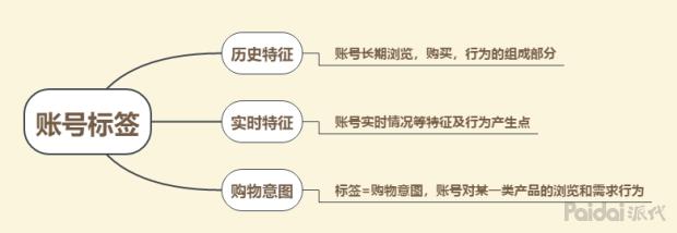如何利用直通车更快引爆自然搜索助力新品起爆,为什么自然搜索少了