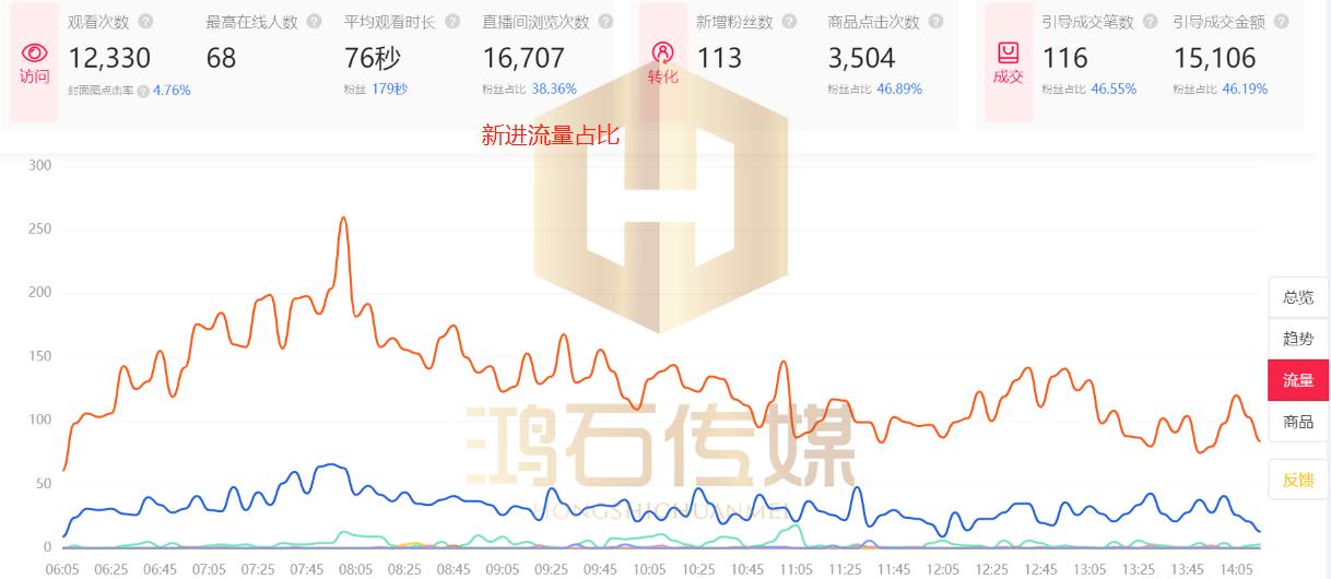 怎么提升淘宝流量,身为运营人如何才能让流量快速提升起来