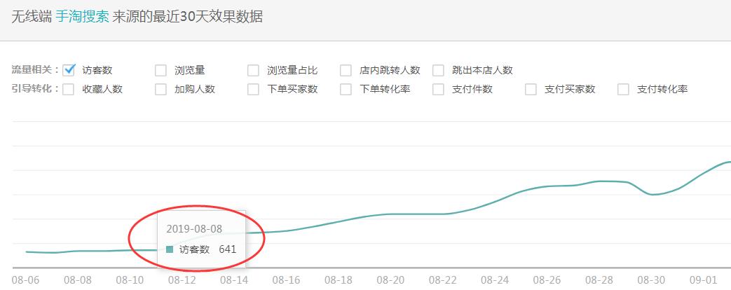 不开直通车怎样获得免费流量,淘宝免费流量转发率极低吗