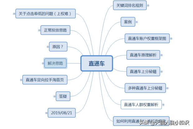 直通车定向全店推广,如何利用直通车做好店铺的动销