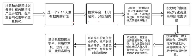 直通车里面的群溢价是什么意思,开通淘宝直通车有什么好处