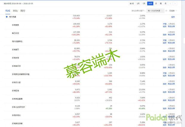 如何快速提升淘宝搜索排名,直通车关键词如何筛选