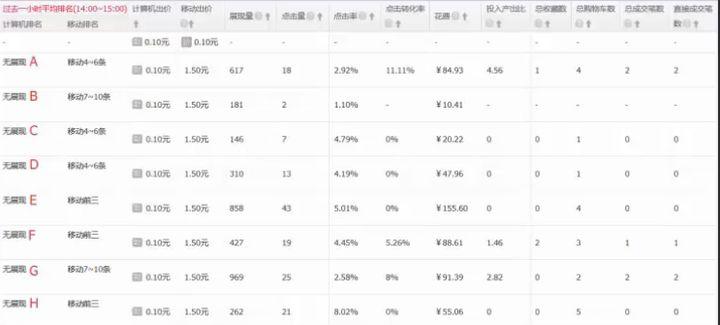 直通车关键词排名前但曝光指数低怎么回事,直通车自然流量曝光数据怎么看
