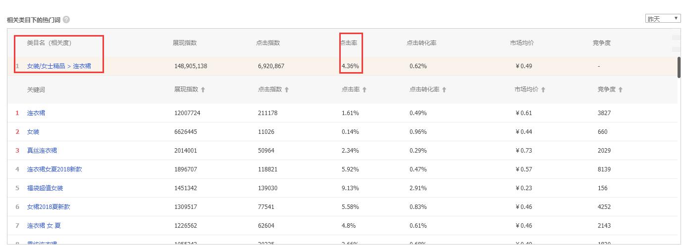 淘宝直通车关键词价位怎么看呢,怎么操作才可以提高销量