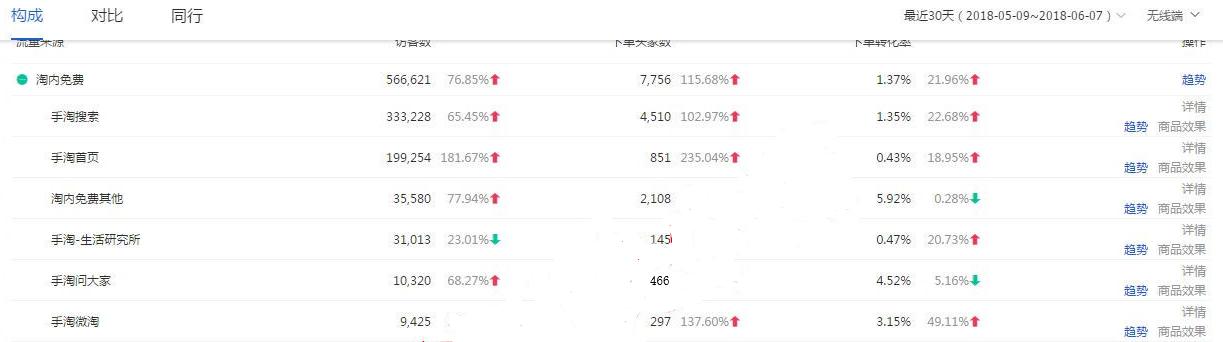 直通车会造成没有自然流量吗,进来的都是垃圾流量