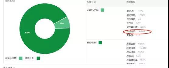 钻展和直通车的区别,如何实现盈利