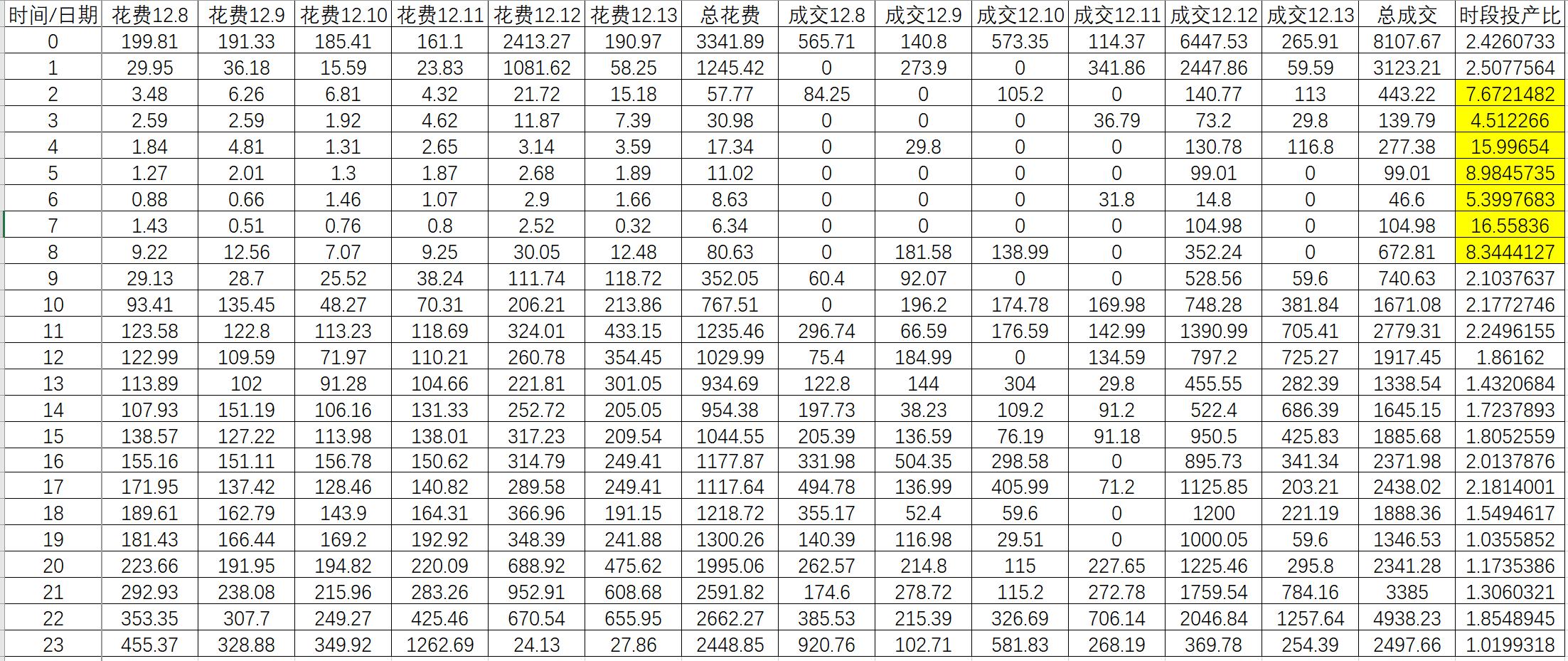 淘宝直通车点击率不稳定波动大是什么原因,如何在直通车里添加关键词