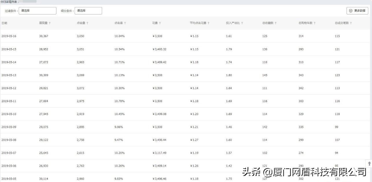 为什么感觉现在的淘宝难做了,烧直通车可以把权重烧起来吗