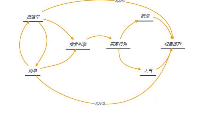 怎么卡直通车关键词刷单,淘宝新品如何快速上手淘首页