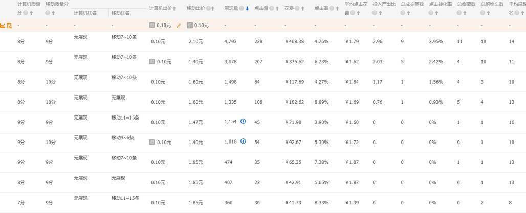 为什么你的直通车始终带不起搜索,为什么搜索权重一直没有增加