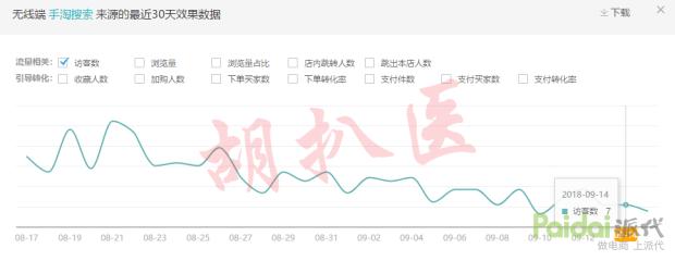 淘宝直通车流量大于免费流量怎么办,开淘宝直通车的优势