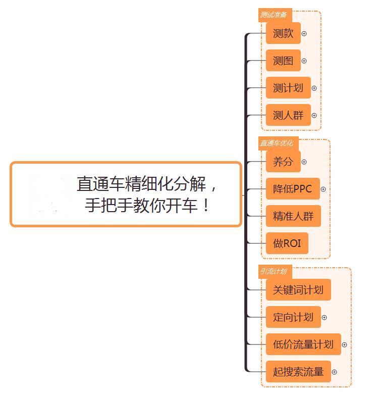 淘宝直通车精选人群有必要开吗,直通车用广泛还是精准