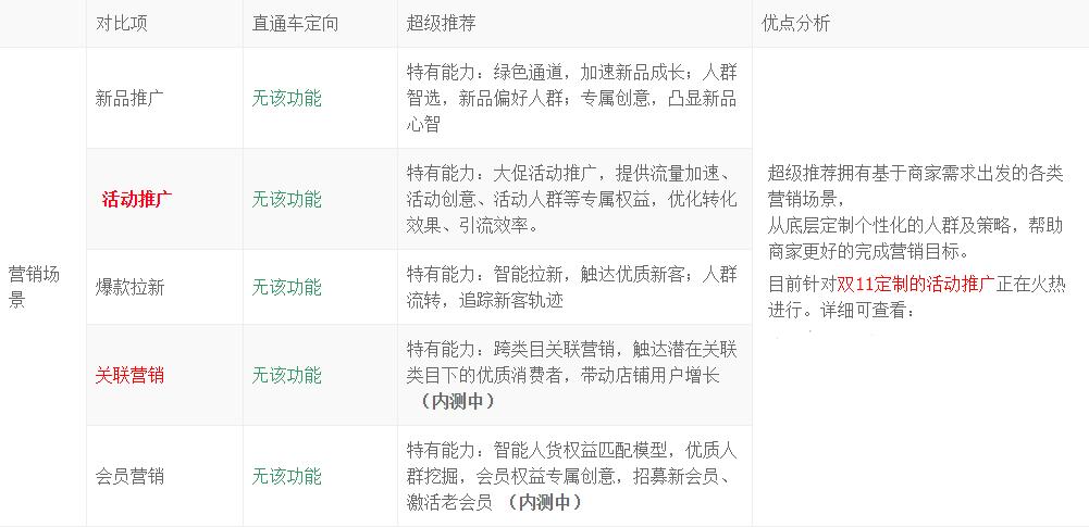 为什么店铺不开直通车就没流量,再开起来没有访客和流量