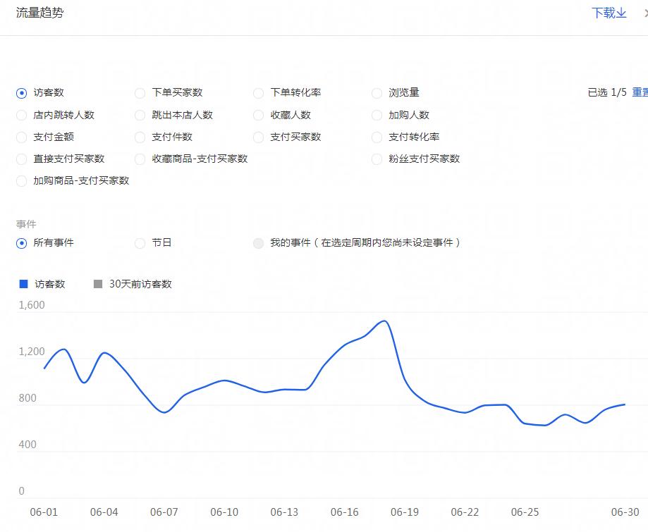 直通车智能推广还有必要坚持吗,长期优化得出的结论了