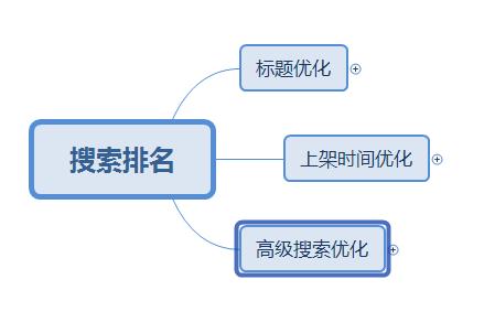 如何提高淘宝宝贝的搜索权重,淘宝如何尽快积累关键词权重