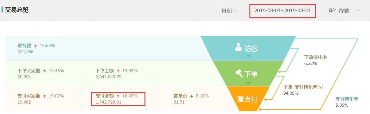 直通车拉不起自然搜索流量怎么办,到底是怎么回事