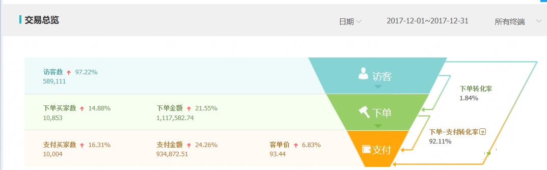 淘宝买流量好还是直通车流量好,淘宝直通车是鸡肋吗