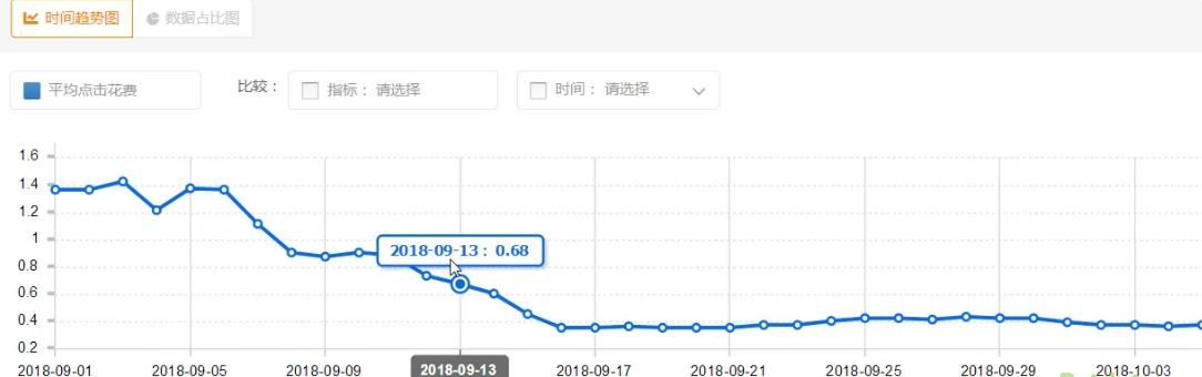 淘宝中小卖家该如何开直通车,淘宝运营如何做好直通车