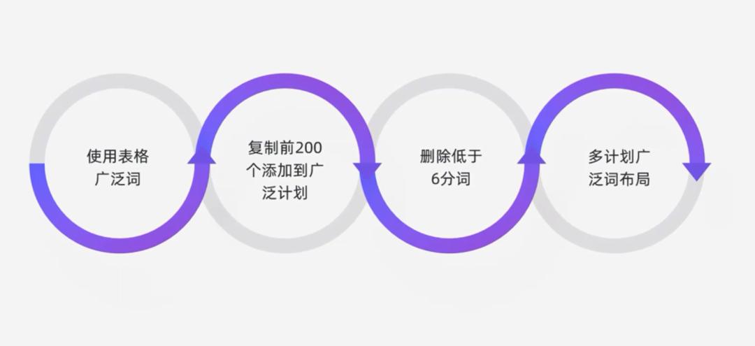 直通车关键词如何卡到移动前三,EXCEL生成淘宝直通车关键词怎么样才可以导出
