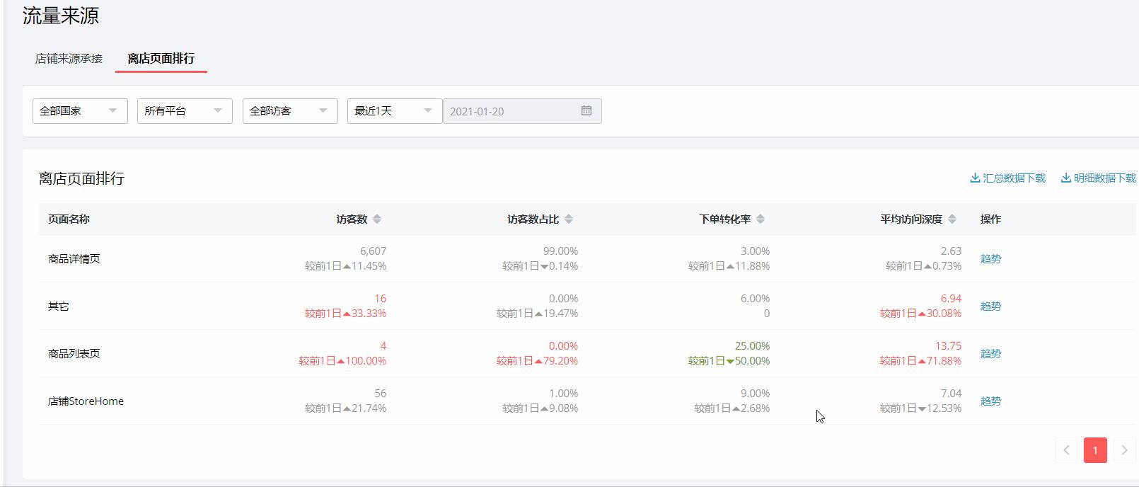 速卖通开直通车没流量,你为什么卸载美团